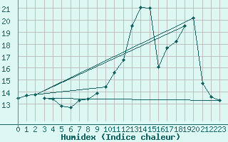 Courbe de l'humidex pour Herbault (41)