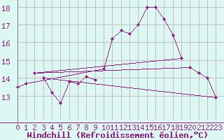Courbe du refroidissement olien pour Sanary-sur-Mer (83)