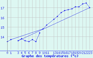 Courbe de tempratures pour Sint Katelijne-waver (Be)