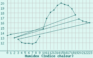 Courbe de l'humidex pour Neuville-de-Poitou (86)