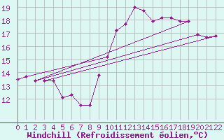Courbe du refroidissement olien pour Ste (34)
