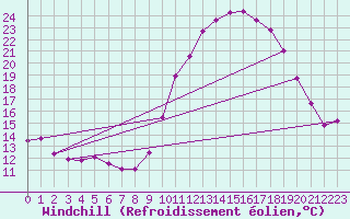 Courbe du refroidissement olien pour Marquise (62)