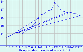 Courbe de tempratures pour Melle (Be)