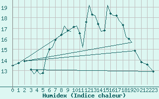 Courbe de l'humidex pour Guernesey (UK)