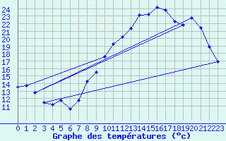 Courbe de tempratures pour Hestrud (59)