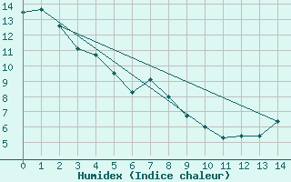 Courbe de l'humidex pour Hemaruka Agcm