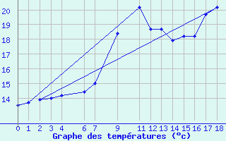 Courbe de tempratures pour le bateau BATEU03