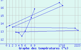 Courbe de tempratures pour le bateau AMOUK13