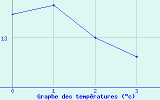 Courbe de tempratures pour Vanault (51)