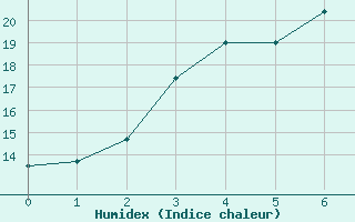 Courbe de l'humidex pour Taegwallyong