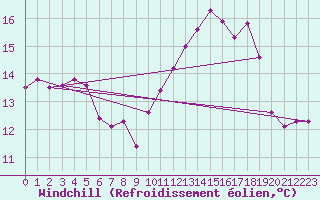 Courbe du refroidissement olien pour Aberporth