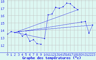 Courbe de tempratures pour Cap Bar (66)