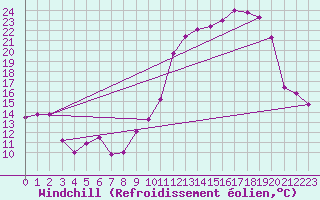Courbe du refroidissement olien pour Dinard (35)