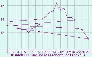 Courbe du refroidissement olien pour Pordic (22)