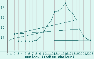 Courbe de l'humidex pour Brest (29)