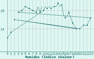 Courbe de l'humidex pour Casement Aerodrome