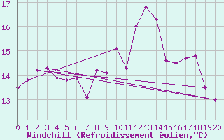 Courbe du refroidissement olien pour Wilhelminadorp Aws