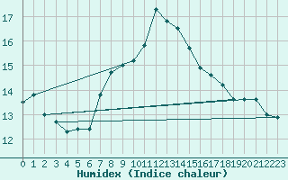 Courbe de l'humidex pour Cap Mele (It)