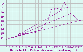 Courbe du refroidissement olien pour Bouveret