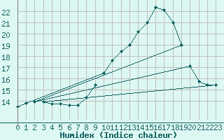 Courbe de l'humidex pour Brest (29)