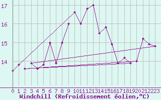 Courbe du refroidissement olien pour Capo Caccia