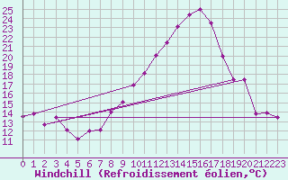Courbe du refroidissement olien pour Dole-Tavaux (39)