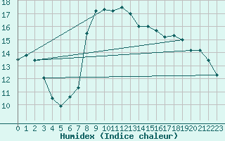 Courbe de l'humidex pour Manston (UK)