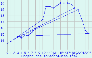 Courbe de tempratures pour Melle (Be)