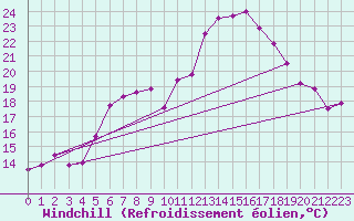 Courbe du refroidissement olien pour Swinoujscie