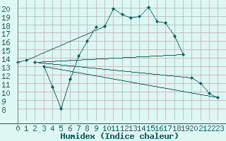 Courbe de l'humidex pour Caravaca Fuentes del Marqus