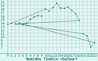 Courbe de l'humidex pour La Brvine (Sw)