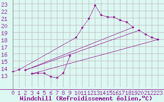 Courbe du refroidissement olien pour Saint-Jean-de-Vedas (34)