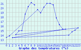 Courbe de tempratures pour Fundata