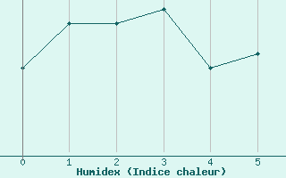 Courbe de l'humidex pour Guret Saint-Laurent (23)