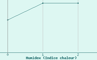 Courbe de l'humidex pour Guret Saint-Laurent (23)