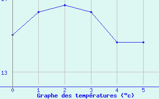 Courbe de tempratures pour Coleshill