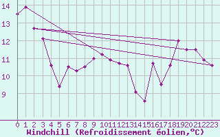 Courbe du refroidissement olien pour Toulon (83)