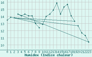 Courbe de l'humidex pour Cap Ferret (33)