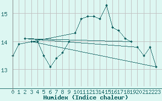 Courbe de l'humidex pour Cabo Peas