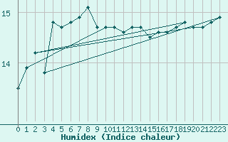 Courbe de l'humidex pour Boulogne (62)