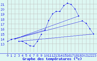 Courbe de tempratures pour Avignon (84)