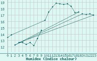 Courbe de l'humidex pour Gurteen