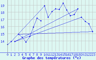 Courbe de tempratures pour As