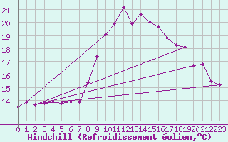 Courbe du refroidissement olien pour Lannion (22)