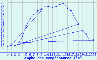 Courbe de tempratures pour As