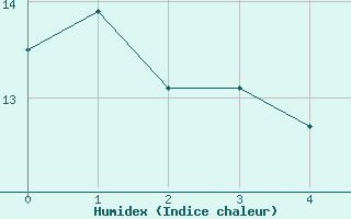 Courbe de l'humidex pour L'Huisserie (53)