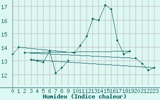 Courbe de l'humidex pour Bealach Na Ba No2