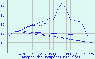 Courbe de tempratures pour Wilhelminadorp Aws