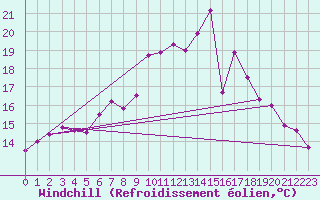 Courbe du refroidissement olien pour Twenthe (PB)