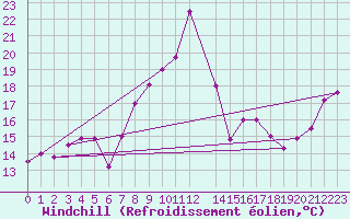 Courbe du refroidissement olien pour Al Hoceima